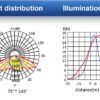 Light Distribution and Illumination Curve