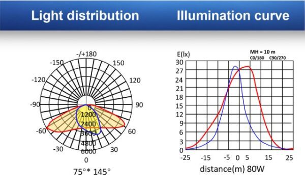 Light Distribution and Illumination Curve